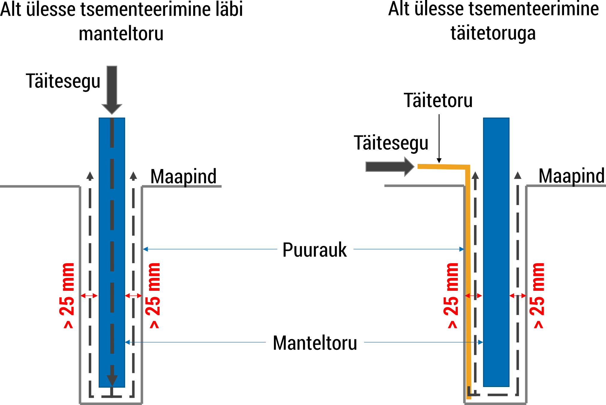 puurkaevu tsementeerimist seletav joonis